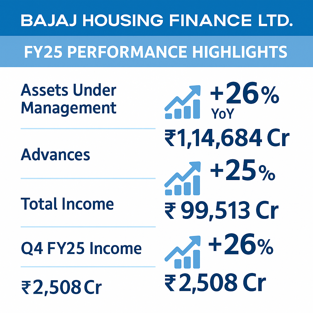 Bajaj Housing Finance Ltd. – FY25 Financial Performance Highlights and Analysis